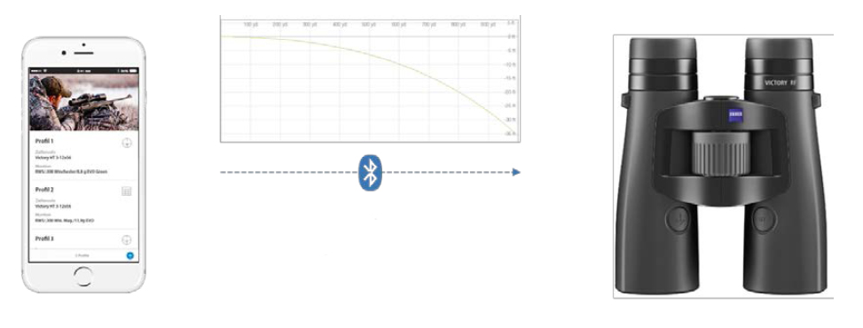 bluetooth Zeiss Victory RF